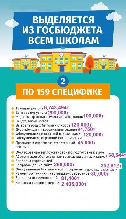 Барлық мектептерге мемлекеттік бюджеттен бөлінеді / Выделяется из госбюджета всем школам