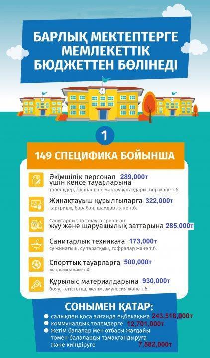 Барлық мектептерге мемлекеттік бюджеттен бөлінеді / Выделяется из госбюджета всем школам