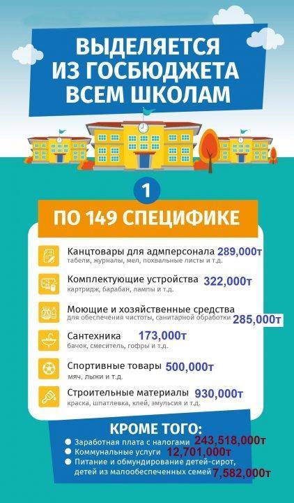 Барлық мектептерге мемлекеттік бюджеттен бөлінеді / Выделяется из госбюджета всем школам