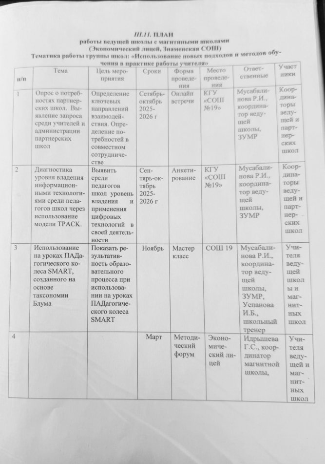 ЖОСПАР жетекші мектептің магниттік мектептермен (Экономикалық лицей, Знаменск орта мектебі) жұмысы  Мектептер тобы жұмысының тақырыбы: «Мұғалім тәжірибесінде оқытудың жаңа тәсілдері мен әдістерін қолдану»